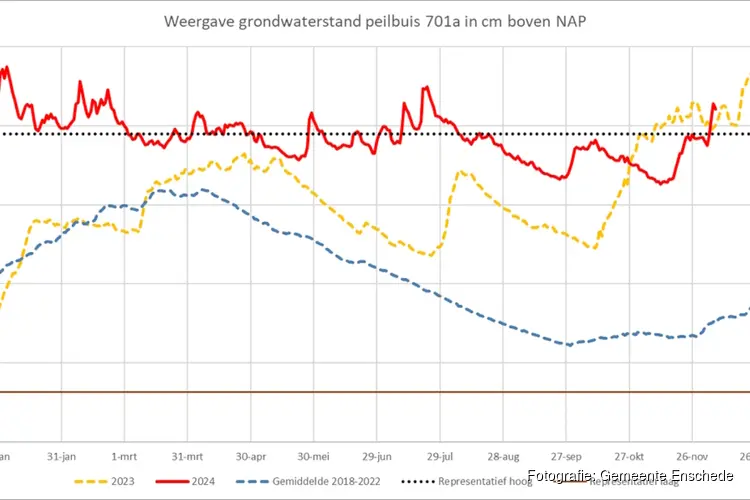 Enschede bereidt zich voor op hoog grondwater